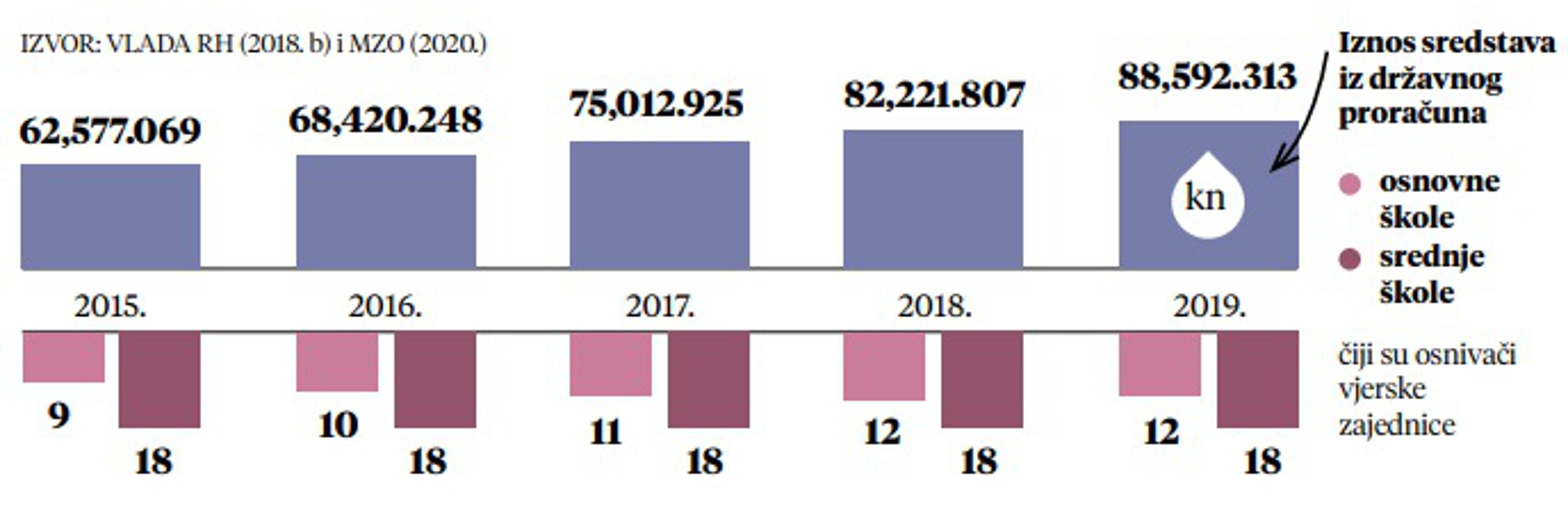 Galerija Vjerskim školama država daje 41 posto više novca nego 2015