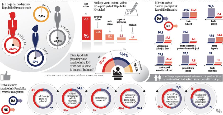 infografika istraživanje kakvog predsjednika želimo