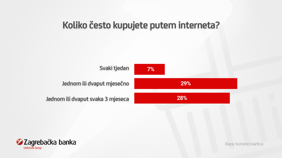 istraživanje