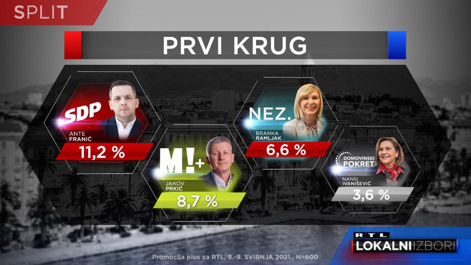 Kako stoje kandidati za Split šest dana prije izbora