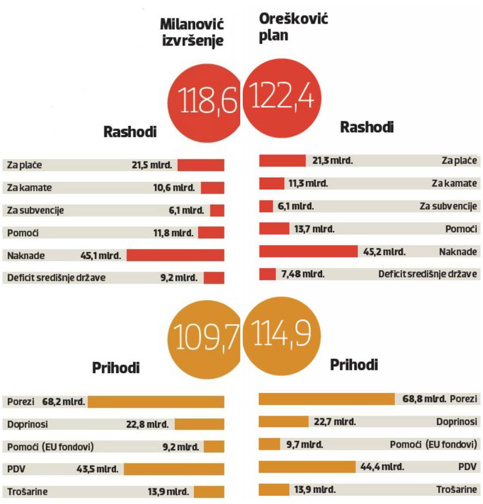 proračun Orešković Milanović