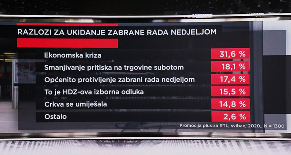 Što građani misle o zabrani rada nedjeljom?