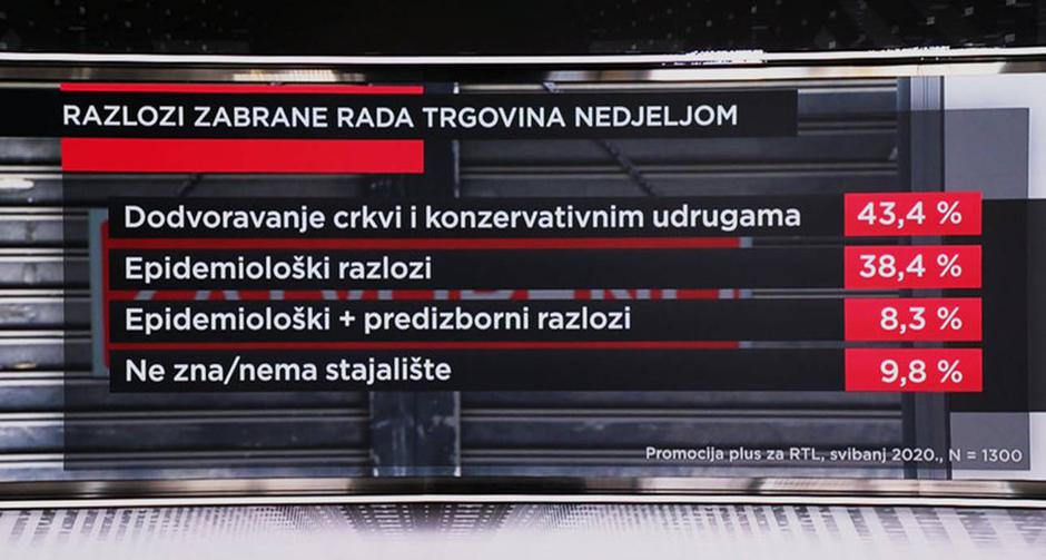 Što građani misle o zabrani rada nedjeljom?