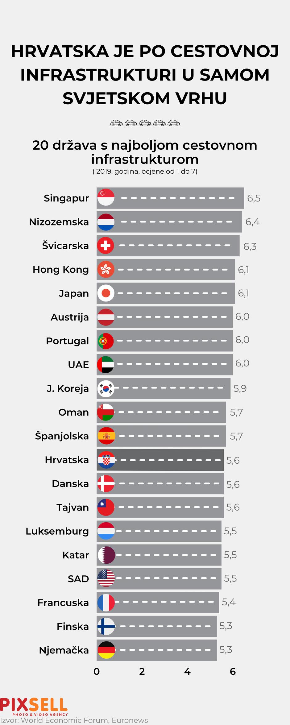 Infografika: Hrvatska je po cestovnoj infrastrukturi u samom svjetskom vrhu