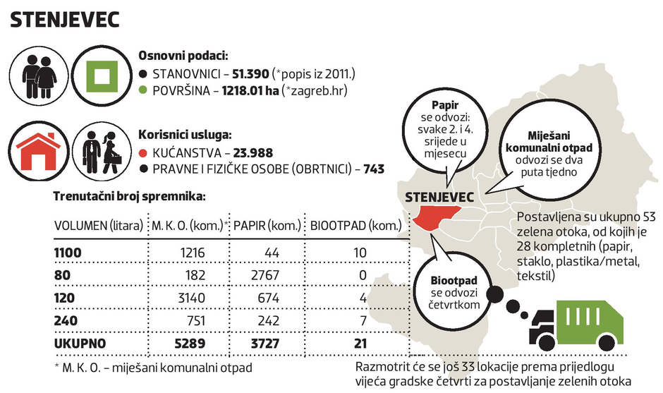 Recikliranje - Zagreb - Stenjevec