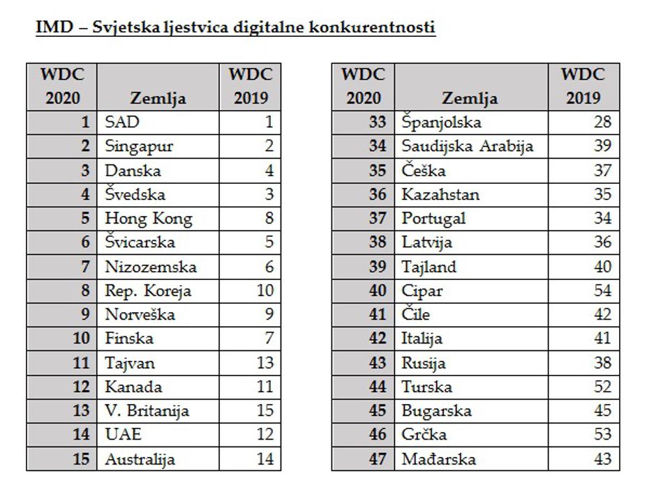 Digitalna konkurentnost