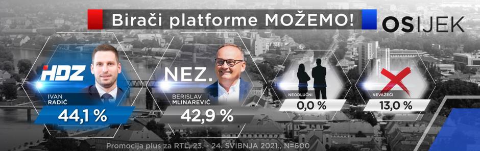 Anketa prije drugog kruga izbora u Osijeku
