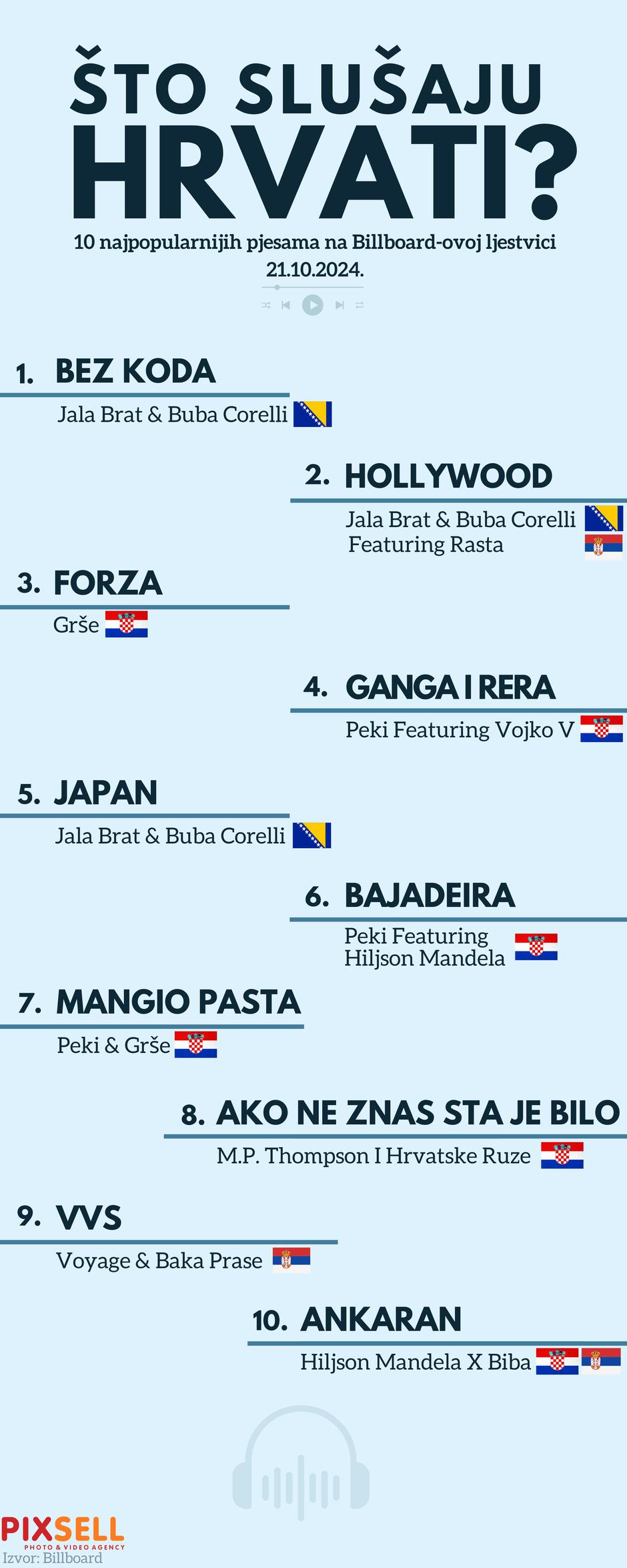 Infografika: Što slušaju Hrvati - popis najpopularnijih deset