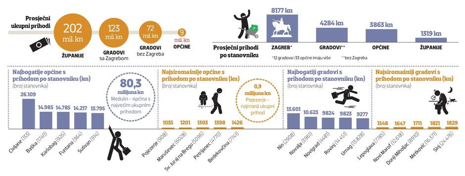 Najbogatije općine i gradovi su na moru, a siromašniji su na kopnu