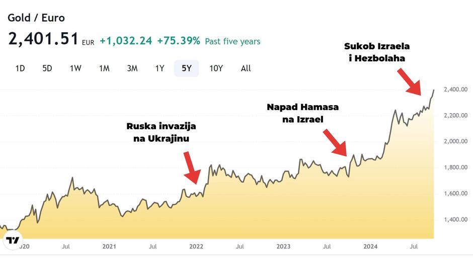 Investicijsko zlato