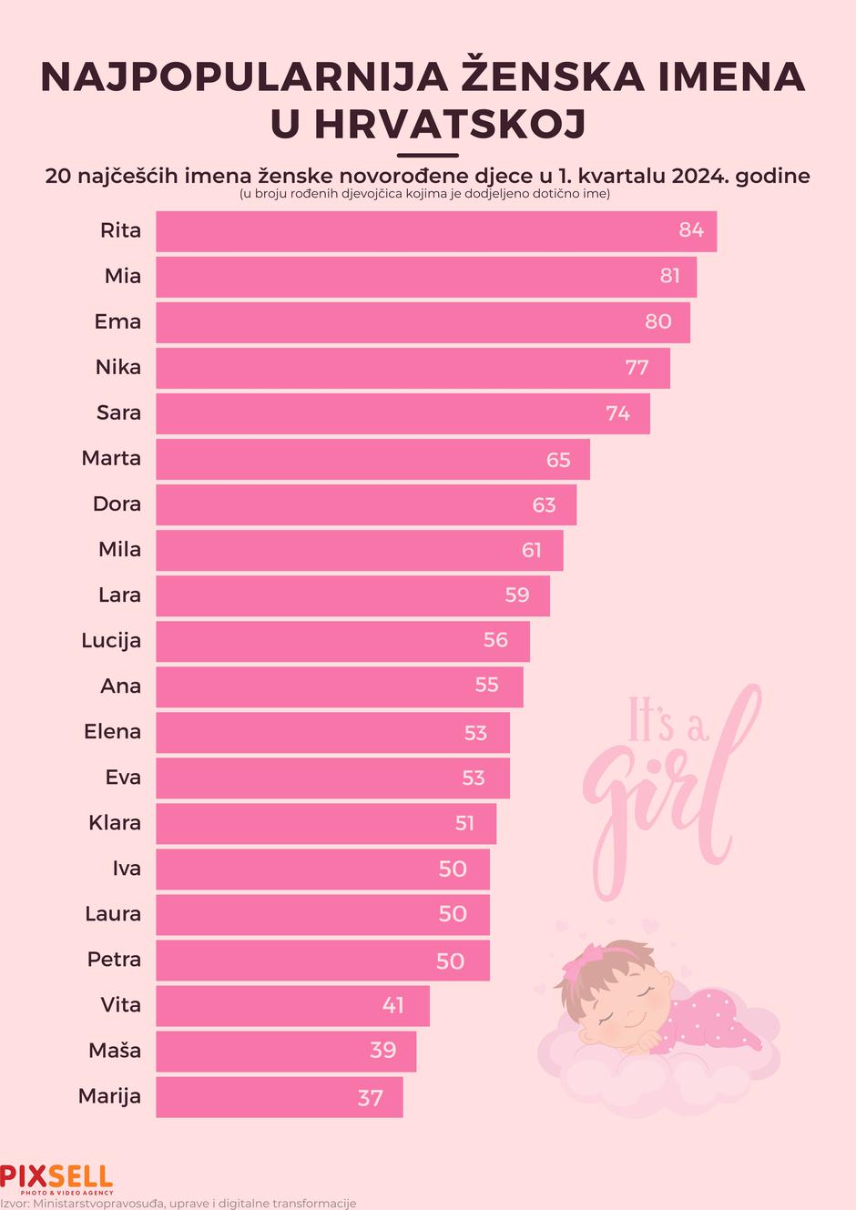 Infografika: Najpopularnija muška i ženska imena u Hrvatskoj
