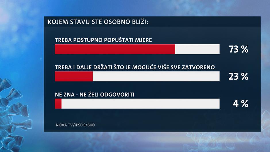 Istraživanje o popuštanju mjera