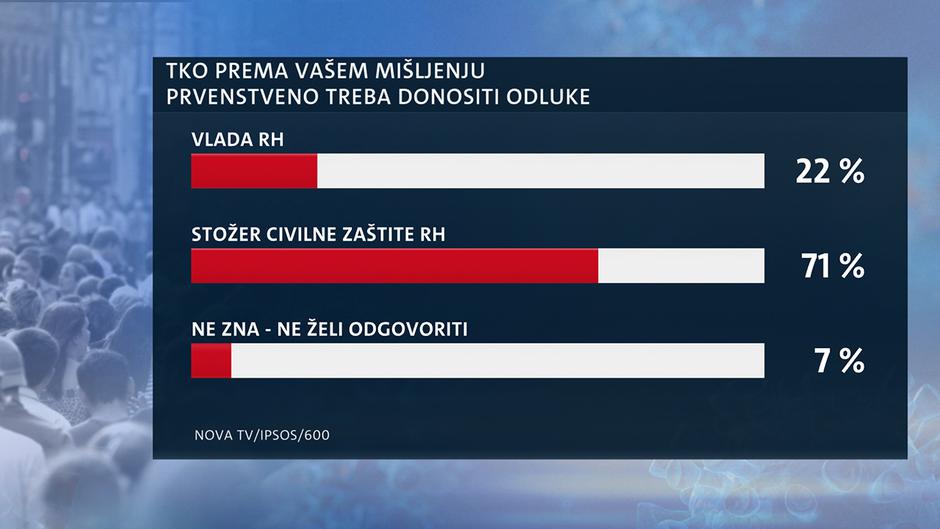 Istraživanje o popuštanju mjera