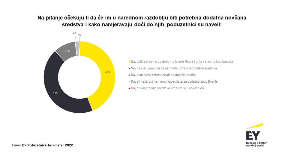 EY Poduzetnički barometar