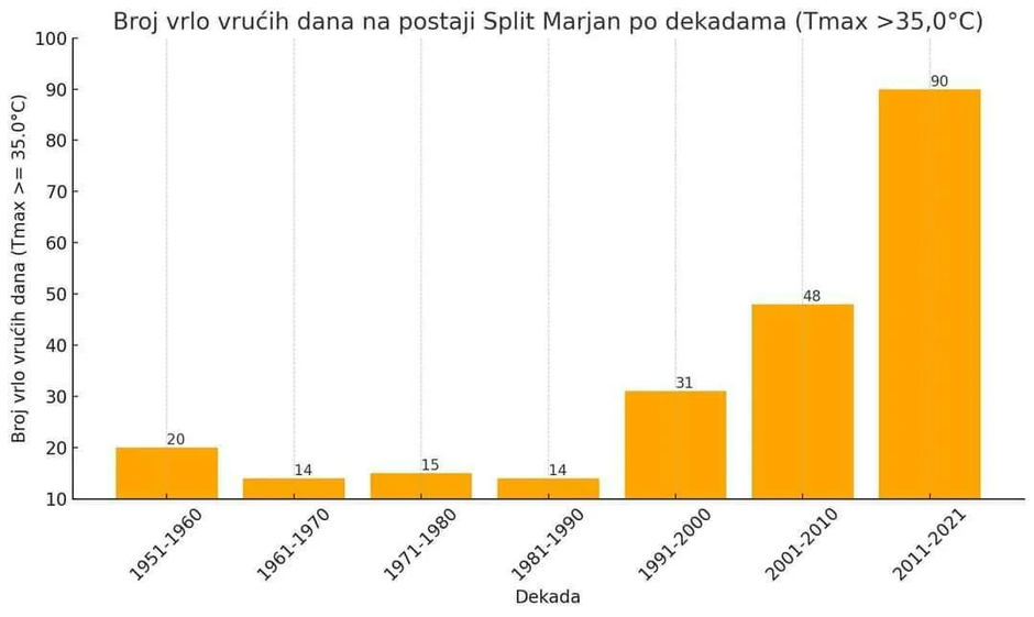 Podaci DHMZ-a