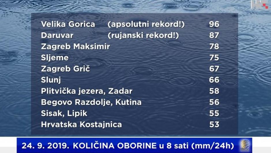 Rekordi oborina