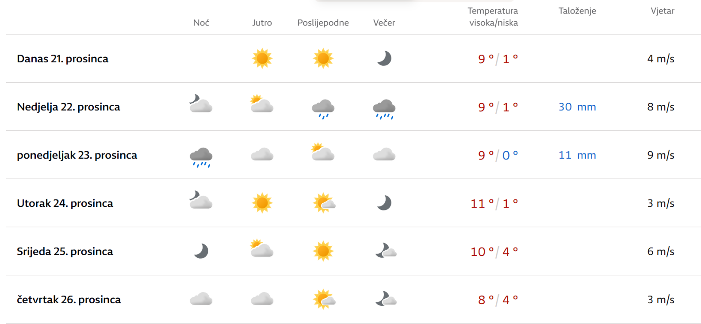 Istra i sjeverni Jadran, uključujući Rijeku, bit će pod sunčanim uvjetima, a bura će biti umjerena do jaka, no postupno će slabjeti. Na moru se očekuje malo do umjereno valovito stanje, dok će ujutro more biti valovito. Najniža jutarnja temperatura u Istri bit će između 1 i 6°C, dok će na Jadranu biti između 8 i 13°C.