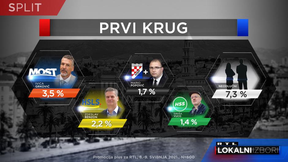 Kako stoje kandidati za Split šest dana prije izbora