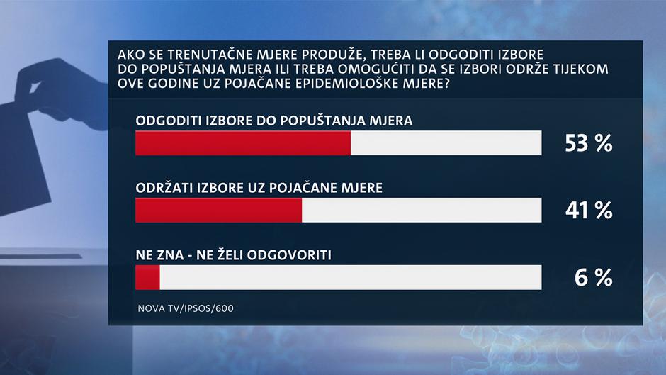 Istraživanje o popuštanju mjera