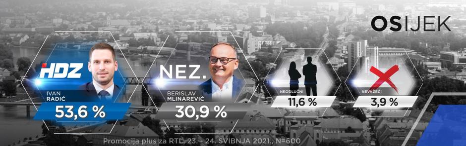 Anketa prije drugog kruga izbora u Osijeku