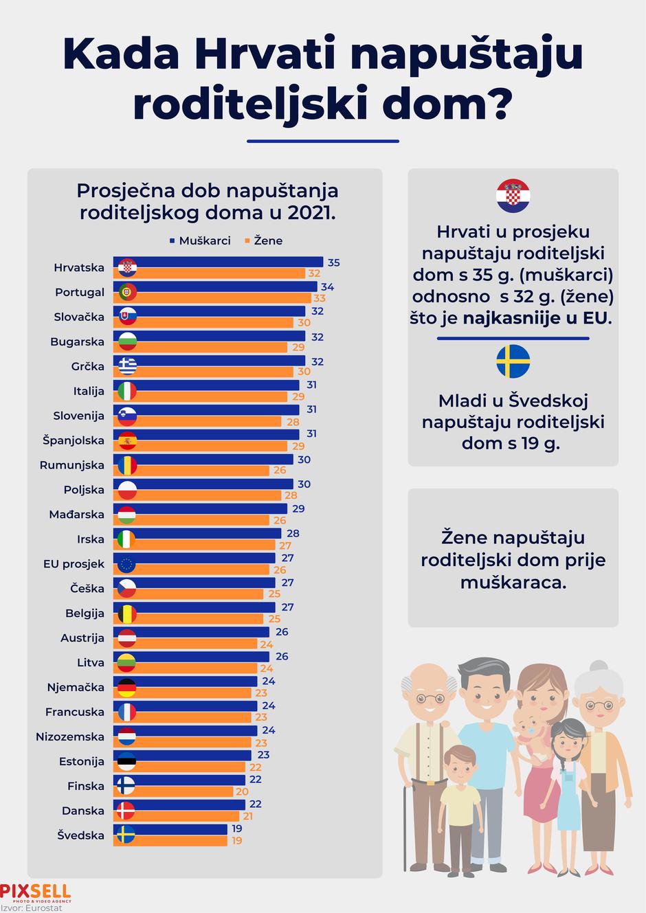 Kada Hrvati napuštaju roditeljski dom?