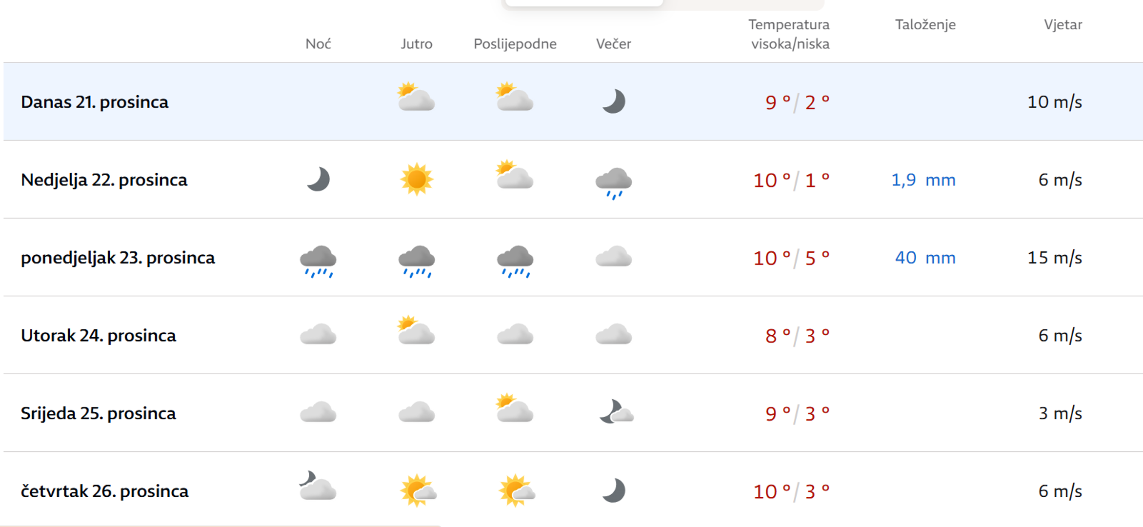 Dubrovnik će biti umjereno topli s maksimalnih 9°C, a minimalna temperatura bit će 2°C.