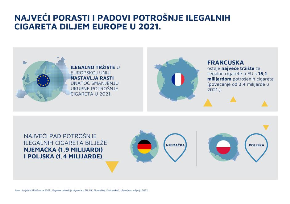 Ilegalno tržište cigareta u EU i dalje nastavlja rasti