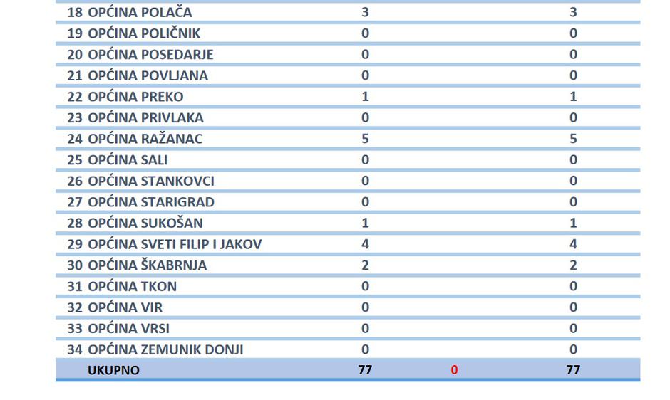 Zadarska županija