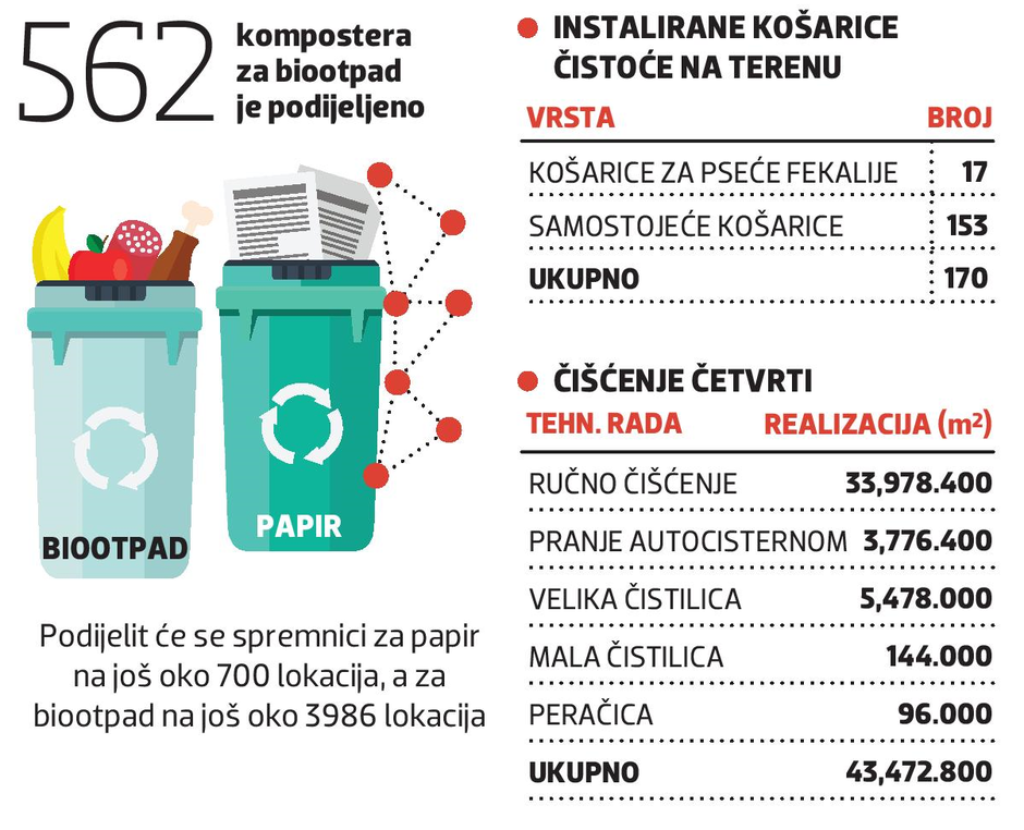 Recikliranje - Zagreb - Stenjevec