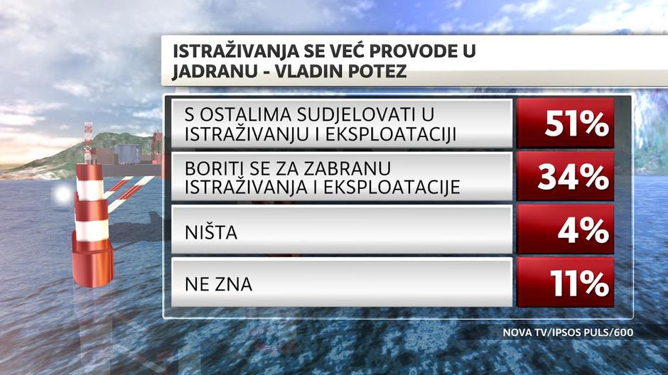 Dnevnik Nove TV,istraživanje