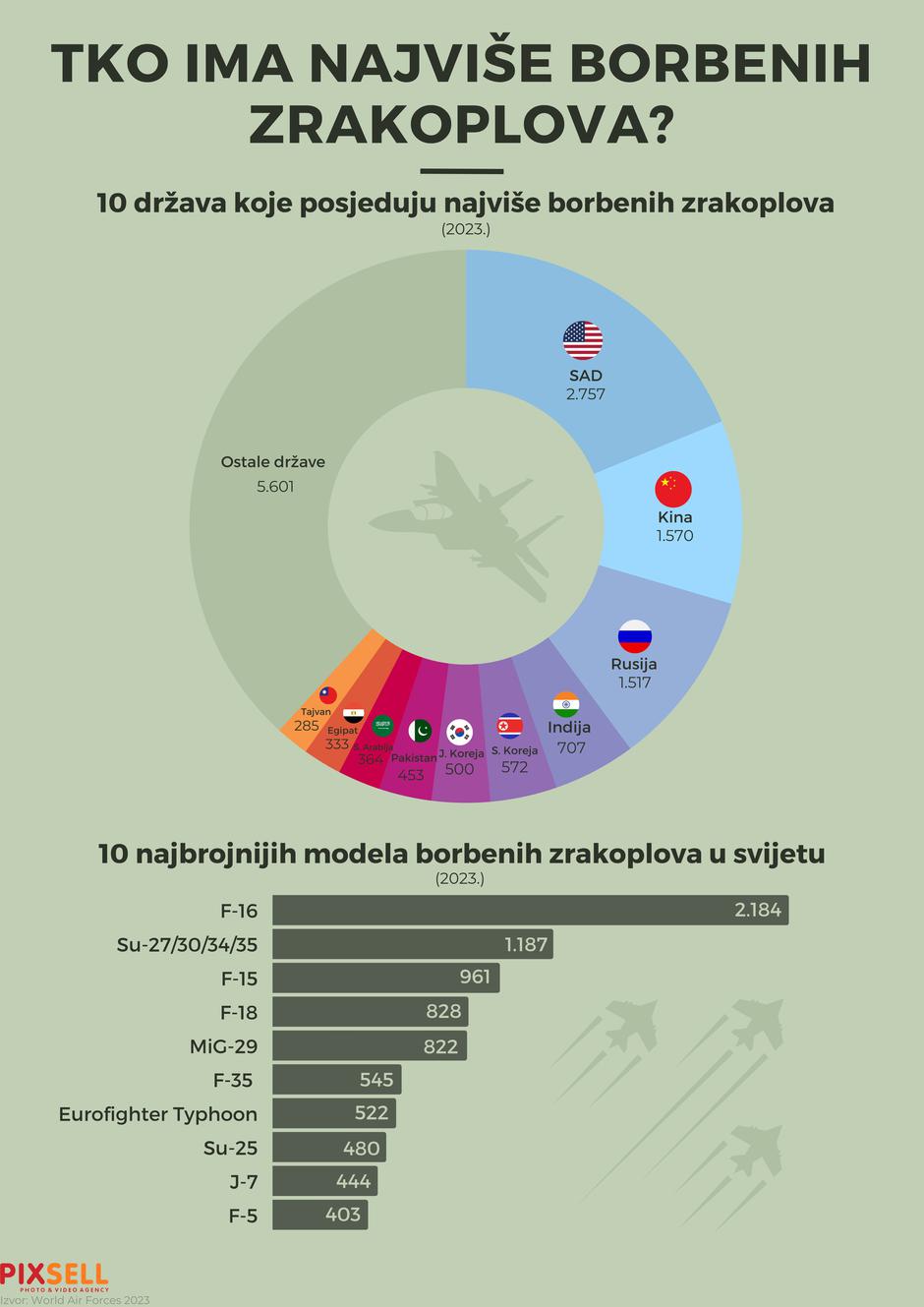 Infografika: Tko ima najviše borbenih zrakoplova?