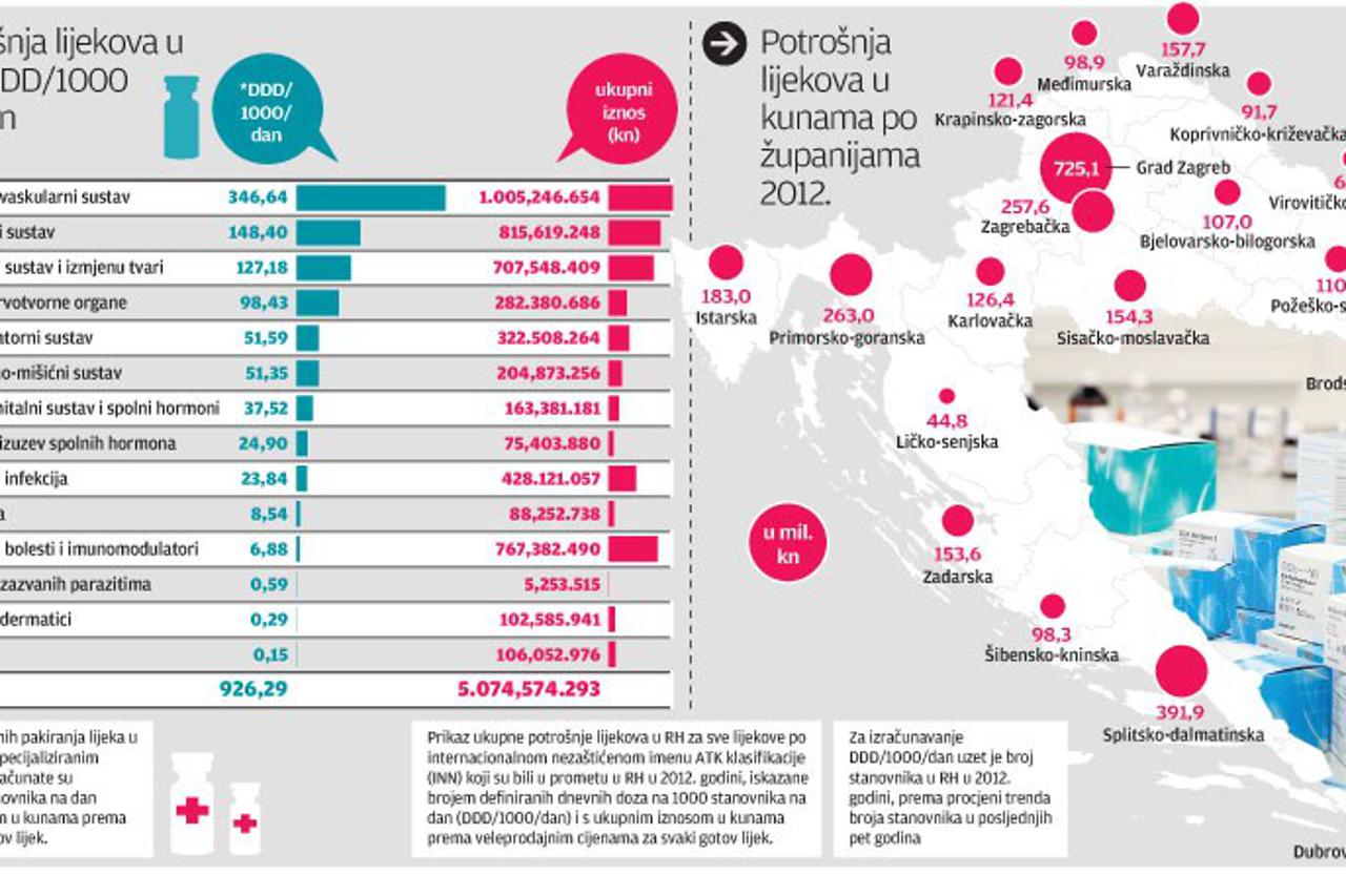 infografika lijekovi