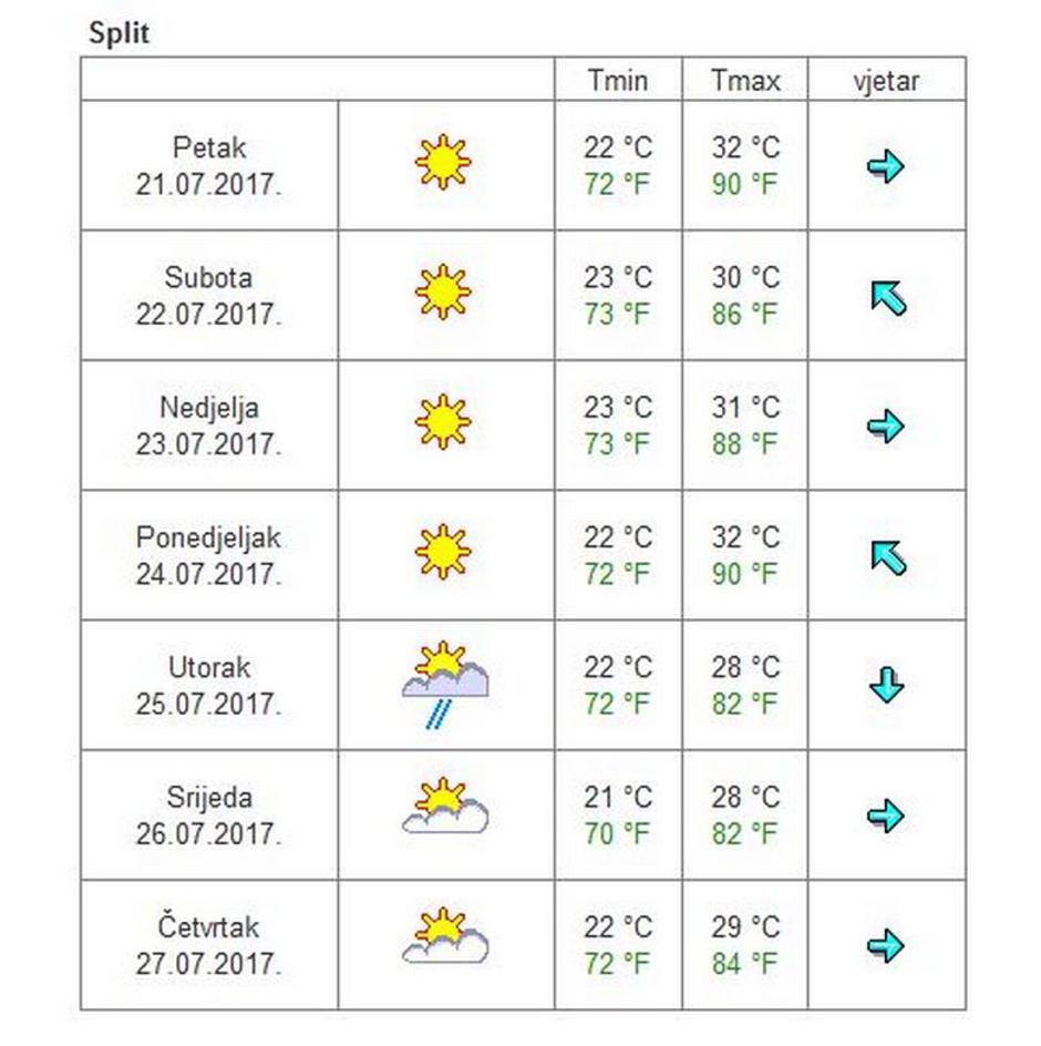 Vremenska prognoza