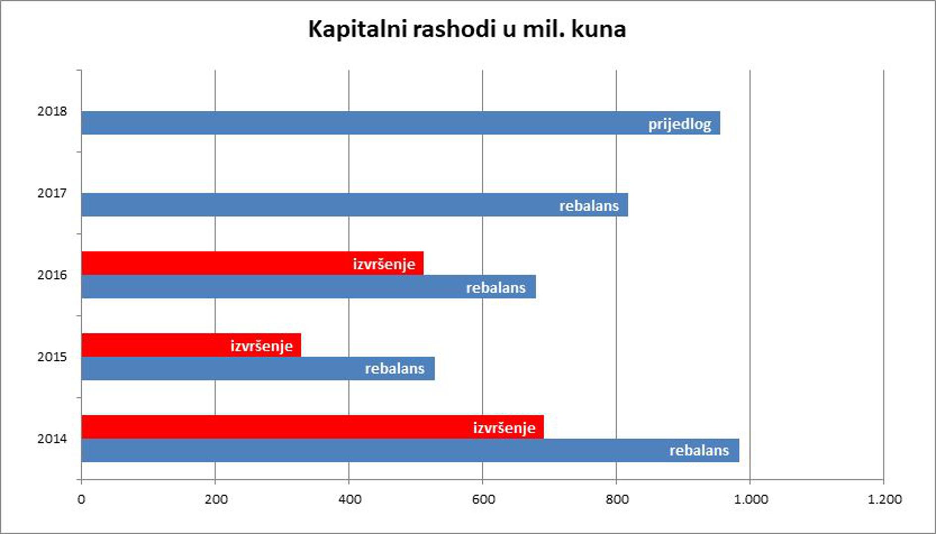 6. Rashodi za kapitalne projekte – najizglednija žrtva nerealnih planova -Kapitalni rashodi planirani su u iznosu od 950 milijuna kuna, pa bi se u 2018. mogla očekivati toliko željena realizacija kapitalnih projekata. No, kako se prihodi neće ostvarivati planiranom dinamikom, kao i u prethodnim godinama možemo očekivati da kapitalni projekti budu prva žrtva nerealnog planiranja.