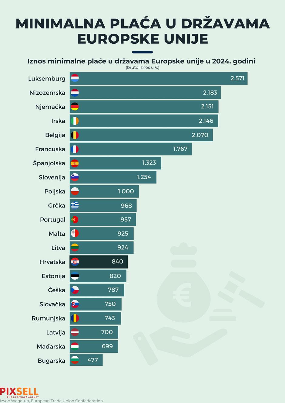 Infografika: Minimalna pla?a u državama EU