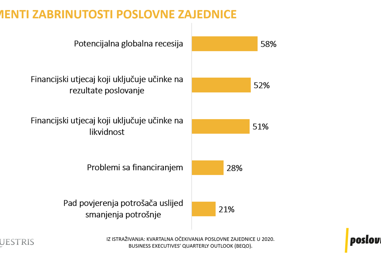 Rezultati istraživanja