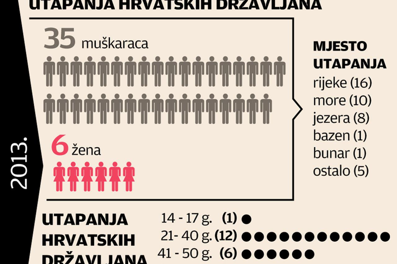 infografika,utapanje