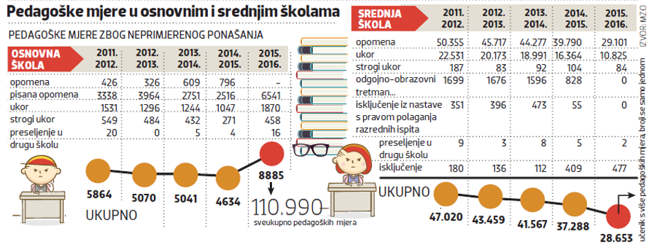 škole