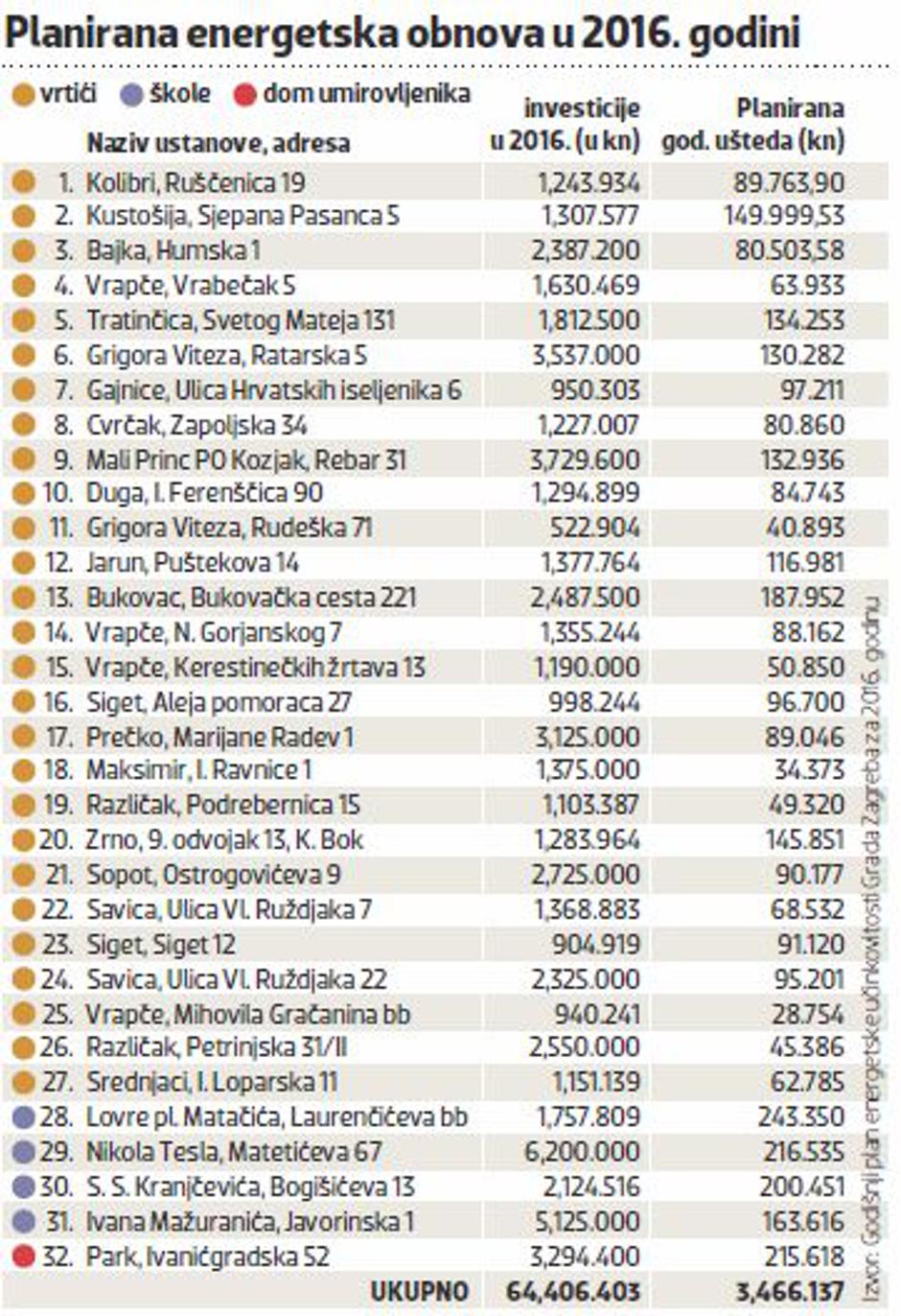 škole i vrtići obnova