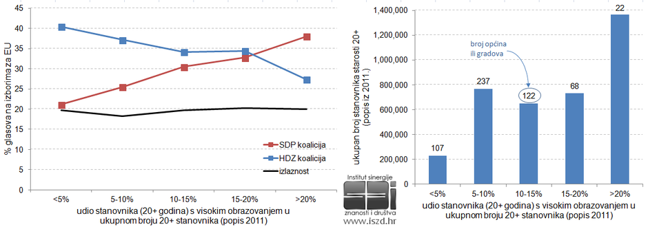 eu izbori obrazovanje