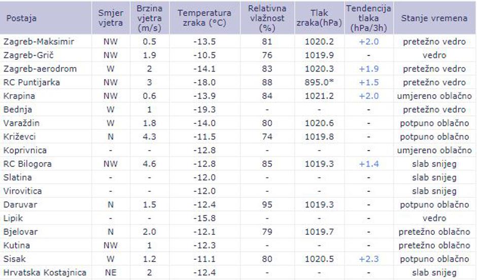 Temperature