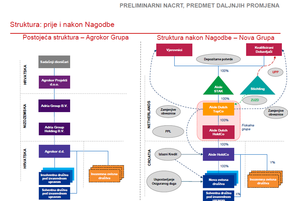 Shema Agrokora nakon Nagodbe