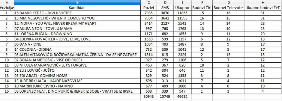 Rezultati glasanja Dora 2020