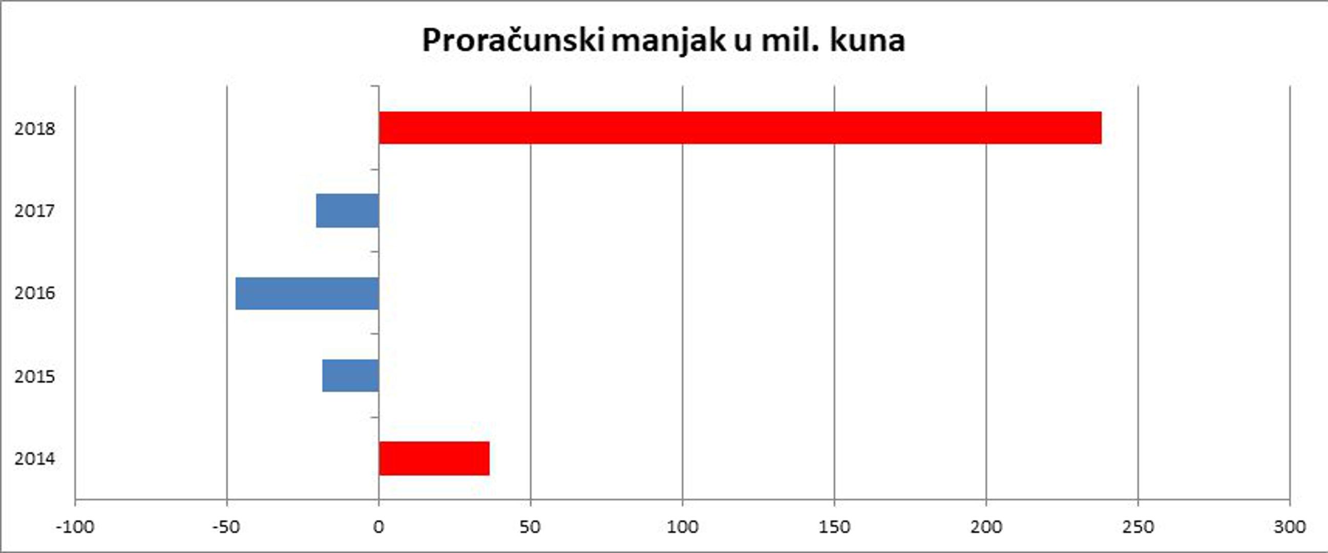 4. Planirani manjak od 240 milijuna kuna -
 Ukupni rashodi planirani su u iznosu koji premašuje čak i nerealno visoko planirane prihode. Rezultat takvih planova je proračunski deficit u iznosu od 240 milijuna kuna, što je uvjerljivo najveći planirani manjak u Zagrebu u zadnjem desetljeću. Manjak se namjerava pokriti prodajom udjela u trgovačkim društvima u djelomičnom vlasništvu Grada državi. Postavlja se, naravno, pitanje hoće li država doista novac poreznih obveznika potrošiti na kupnju tih trgovačkih društava, i ako da, po kojoj cijeni?