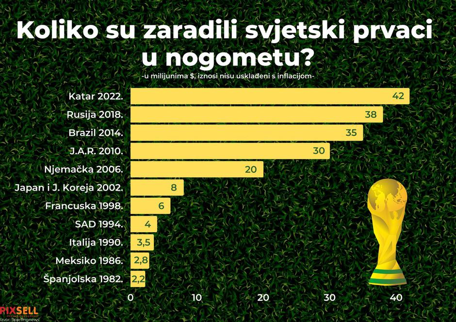 Infografika: Koliko su zaradili svjetski prvaci u nogometu