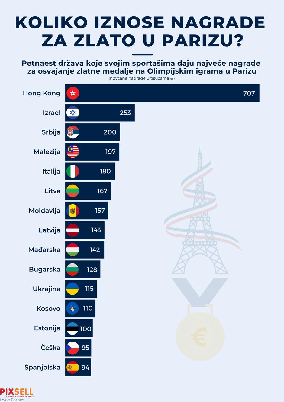 Infografika: Koliko iznose nagrade za zlato u Parizu?