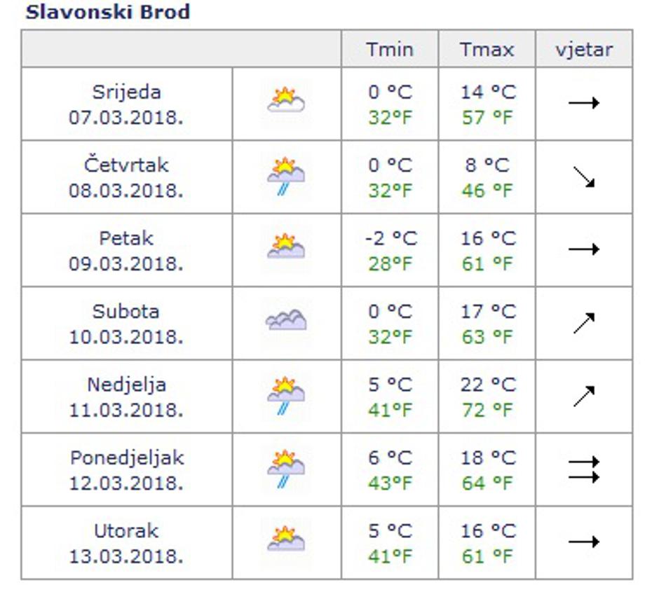 vremenska prognoza