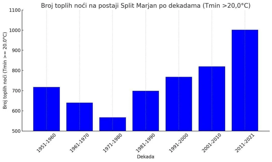 Podaci DHMZ-a