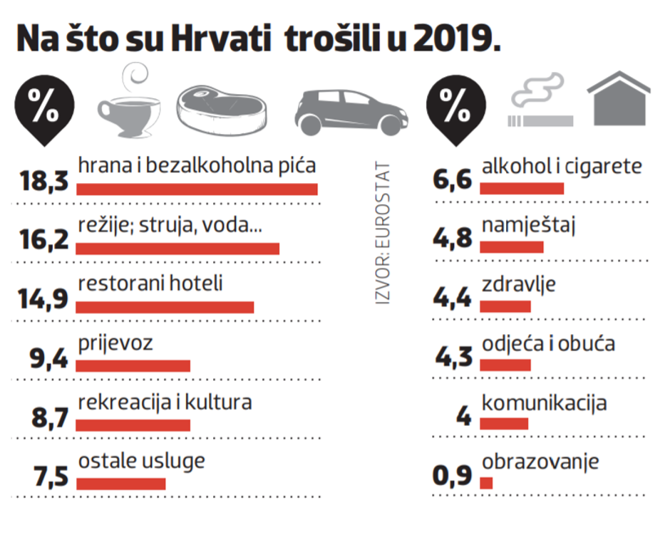 Na što su Hrvati trošili u 2019.