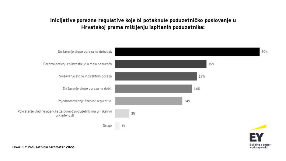 EY Poduzetnički barometar